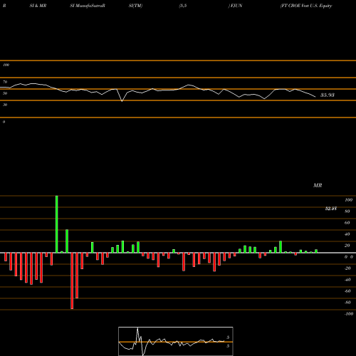 RSI & MRSI charts FT CBOE Vest U.S. Equity Buffer ETF June FJUN share AMEX Stock Exchange 