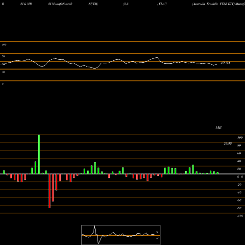 RSI & MRSI charts Australia Franklin FTSE ETF FLAU share AMEX Stock Exchange 