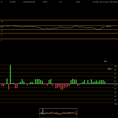RSI & MRSI charts Franklin Asia Ex Japan ETF FLAX share AMEX Stock Exchange 