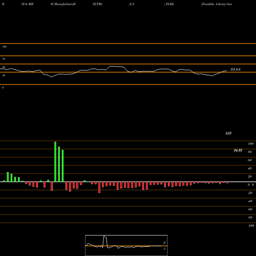 RSI & MRSI charts Franklin Liberty Senior Loan ETF FLBL share AMEX Stock Exchange 