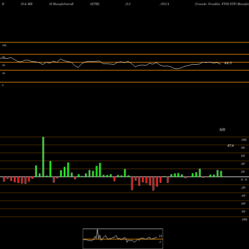 RSI & MRSI charts Canada Franklin FTSE ETF FLCA share AMEX Stock Exchange 