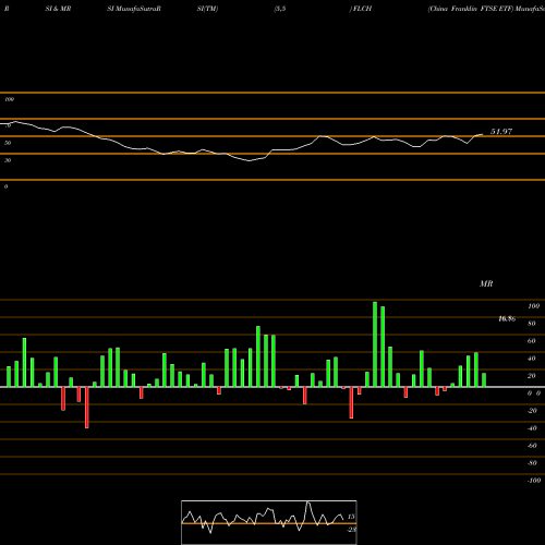 RSI & MRSI charts China Franklin FTSE ETF FLCH share AMEX Stock Exchange 