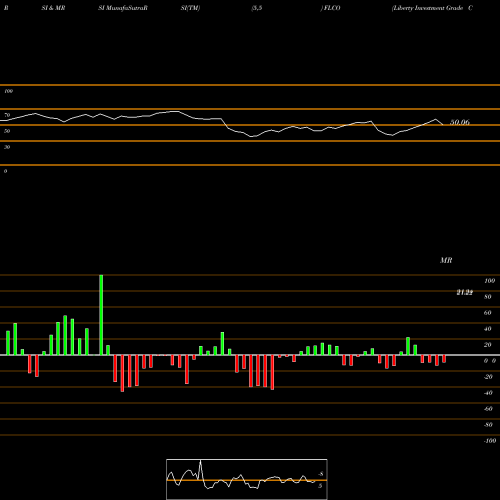 RSI & MRSI charts Liberty Investment Grade Corp ETF FLCO share AMEX Stock Exchange 