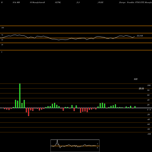 RSI & MRSI charts Europe Franklin FTSE ETF FLEE share AMEX Stock Exchange 