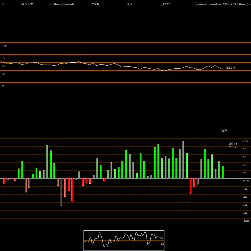 RSI & MRSI charts France Franklin FTSE ETF FLFR share AMEX Stock Exchange 