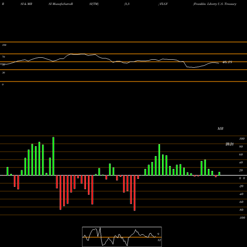 RSI & MRSI charts Franklin Liberty U.S. Treasury Bond ETF FLGV share AMEX Stock Exchange 