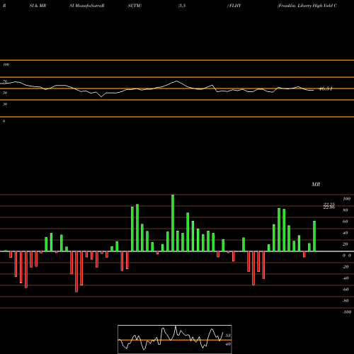 RSI & MRSI charts Franklin Liberty High Yield Corp ETF FLHY share AMEX Stock Exchange 