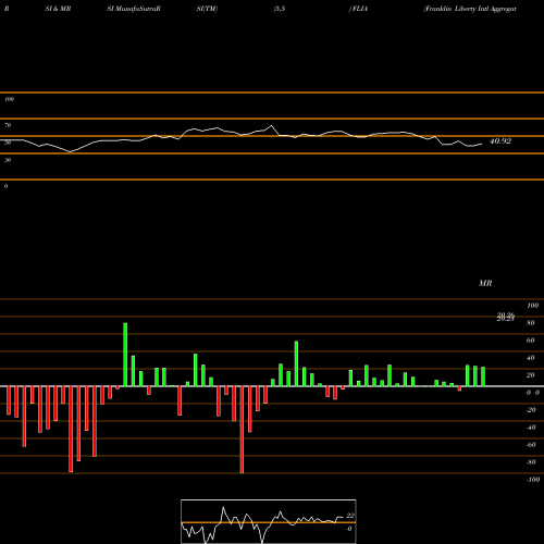 RSI & MRSI charts Franklin Liberty Intl Aggregate Bond ETF FLIA share AMEX Stock Exchange 