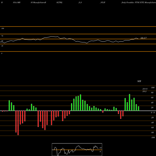 RSI & MRSI charts Italy Franklin FTSE ETF FLIY share AMEX Stock Exchange 