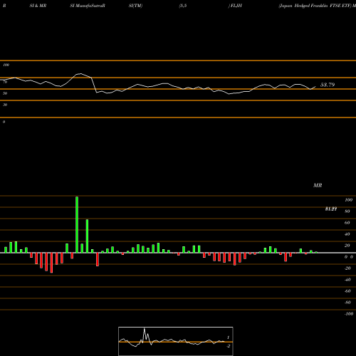 RSI & MRSI charts Japan Hedged Franklin FTSE ETF FLJH share AMEX Stock Exchange 