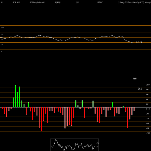 RSI & MRSI charts Liberty US Low Volatility ETF FLLV share AMEX Stock Exchange 