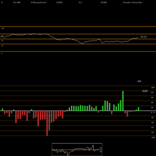 RSI & MRSI charts Franklin Liberty Municipal Bond ETF FLMB share AMEX Stock Exchange 