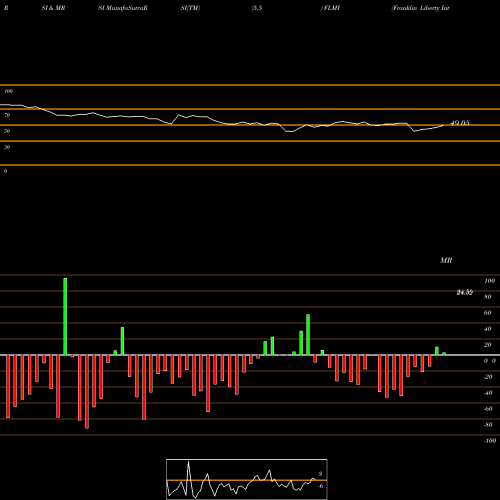 RSI & MRSI charts Franklin Liberty Intermediate Municipal ETF FLMI share AMEX Stock Exchange 