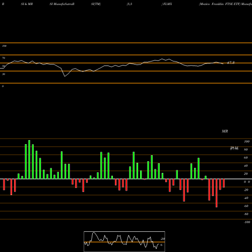 RSI & MRSI charts Mexico Franklin FTSE ETF FLMX share AMEX Stock Exchange 