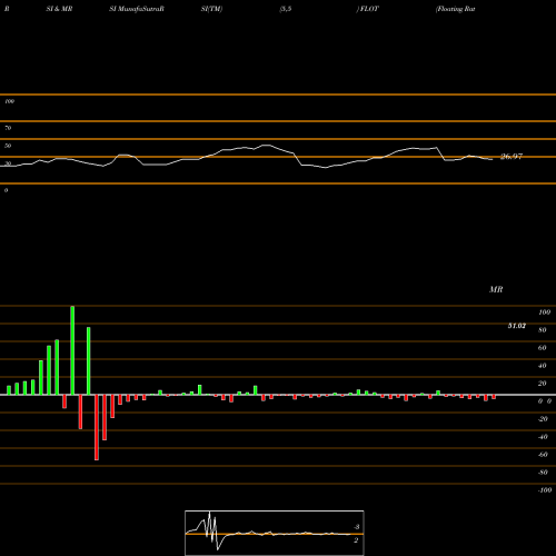 RSI & MRSI charts Floating Rate Note Ishares FLOT share AMEX Stock Exchange 