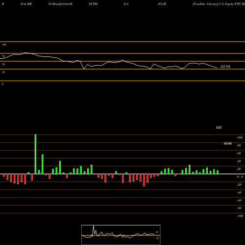 RSI & MRSI charts Franklin Libertyq U.S. Equity ETF FLQL share AMEX Stock Exchange 