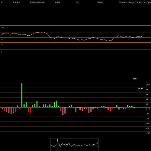 RSI & MRSI charts Franklin Libertyq U.S. Mid Cap Equity ETF FLQM share AMEX Stock Exchange 
