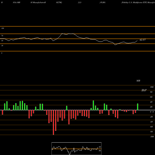 RSI & MRSI charts Fidelity U.S. Multifactor ETF FLRG share AMEX Stock Exchange 