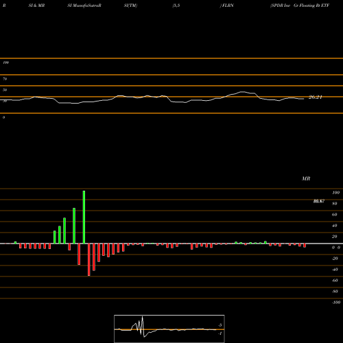 RSI & MRSI charts SPDR Inv Gr Floating Rt ETF Barclays FLRN share AMEX Stock Exchange 