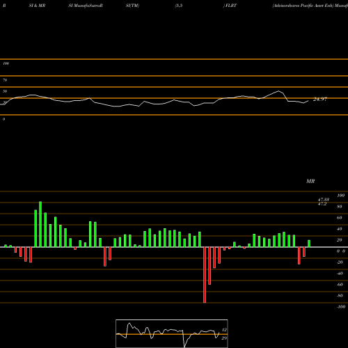 RSI & MRSI charts Advisorshares Pacific Asset Enh FLRT share AMEX Stock Exchange 