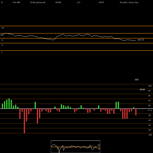 RSI & MRSI charts Franklin Liberty Systematic Style Premia ETF FLSP share AMEX Stock Exchange 