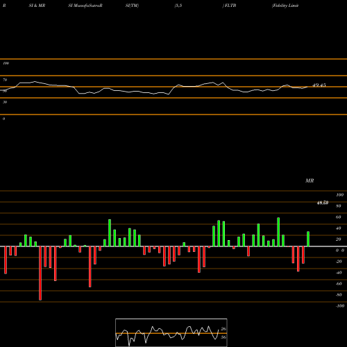 RSI & MRSI charts Fidelity Limited Term Bond ETF FLTB share AMEX Stock Exchange 