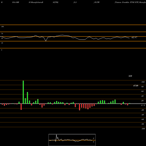 RSI & MRSI charts Taiwan Franklin FTSE ETF FLTW share AMEX Stock Exchange 