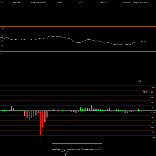 RSI & MRSI charts Franklin Liberty Ultra Short Bond ETF FLUD share AMEX Stock Exchange 
