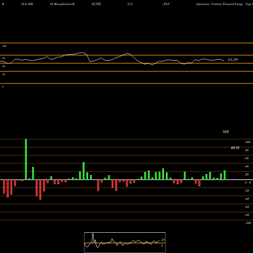 RSI & MRSI charts American Century Focused Large Cap Value ETF FLV share AMEX Stock Exchange 