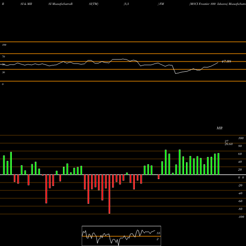 RSI & MRSI charts MSCI Frontier 100 Ishares FM share AMEX Stock Exchange 