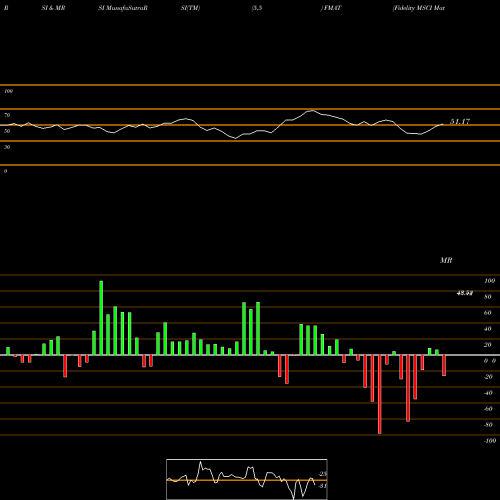 RSI & MRSI charts Fidelity MSCI Materials Index E FMAT share AMEX Stock Exchange 