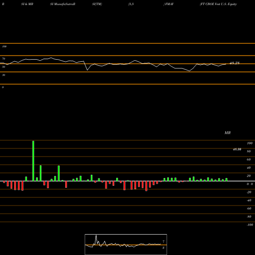 RSI & MRSI charts FT CBOE Vest U.S. Equity Buffer ETF May FMAY share AMEX Stock Exchange 