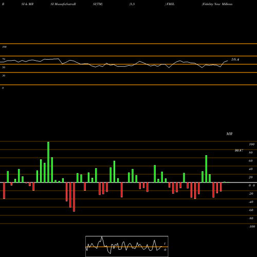 RSI & MRSI charts Fidelity New Millennium ETF FMIL share AMEX Stock Exchange 