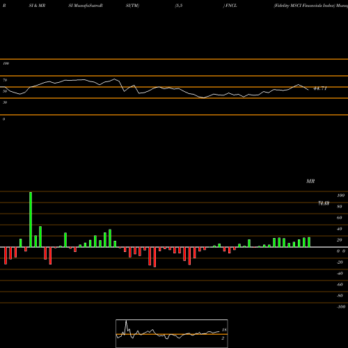 RSI & MRSI charts Fidelity MSCI Financials Index FNCL share AMEX Stock Exchange 