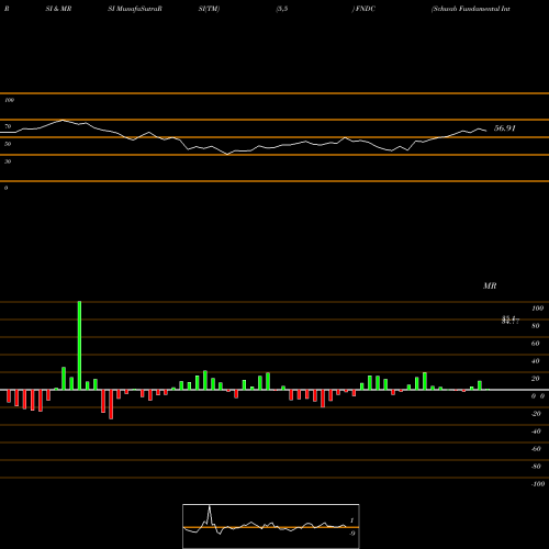 RSI & MRSI charts Schwab Fundamental International FNDC share AMEX Stock Exchange 