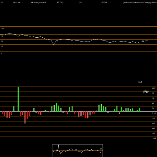 RSI & MRSI charts Schwab Fundamental Emerging Market FNDE share AMEX Stock Exchange 
