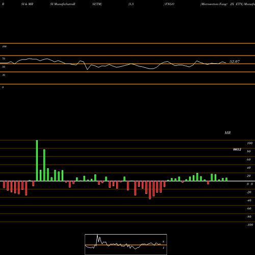 RSI & MRSI charts Microsectors Fang+ 2X ETN FNGO share AMEX Stock Exchange 