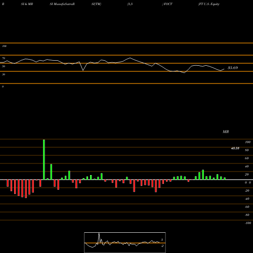 RSI & MRSI charts FT U.S. Equity Buffer ETF October FOCT share AMEX Stock Exchange 