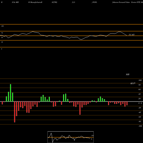RSI & MRSI charts Ishares Focused Value Factor ETF FOVL share AMEX Stock Exchange 