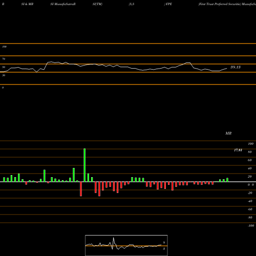 RSI & MRSI charts First Trust Preferred Securitie FPE share AMEX Stock Exchange 