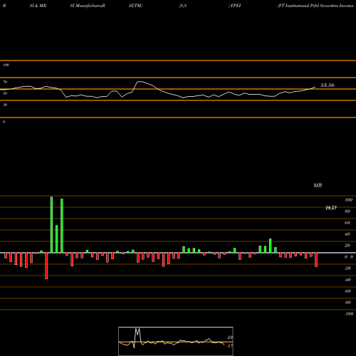 RSI & MRSI charts FT Institutional Prfd Securities Income ETF FPEI share AMEX Stock Exchange 