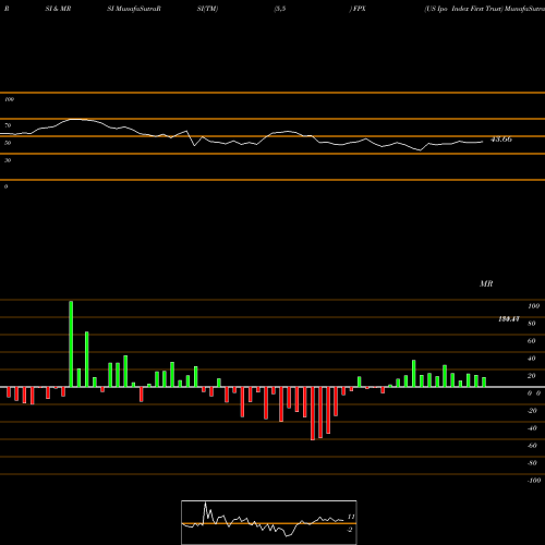 RSI & MRSI charts US Ipo Index First Trust FPX share AMEX Stock Exchange 