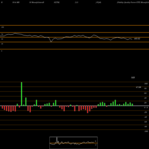 RSI & MRSI charts Fidelity Quality Factor ETF FQAL share AMEX Stock Exchange 