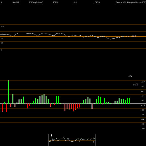 RSI & MRSI charts Freedom 100 Emerging Markets ETF FRDM share AMEX Stock Exchange 