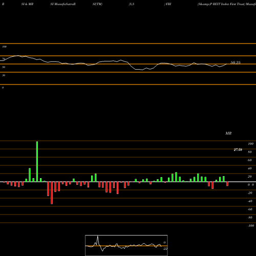 RSI & MRSI charts S&P REIT Index First Trust FRI share AMEX Stock Exchange 