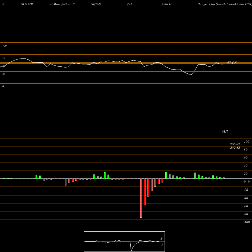 RSI & MRSI charts Large Cap Growth Index-Linked ETN FRLG share AMEX Stock Exchange 
