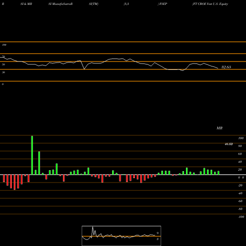 RSI & MRSI charts FT CBOE Vest U.S. Equity Buffer ETF September FSEP share AMEX Stock Exchange 
