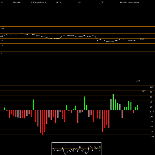 RSI & MRSI charts Flexible Solutions International Inc FSI share AMEX Stock Exchange 
