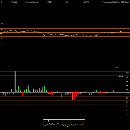 RSI & MRSI charts Fidelity Small-Mid Factor ETF FSMD share AMEX Stock Exchange 