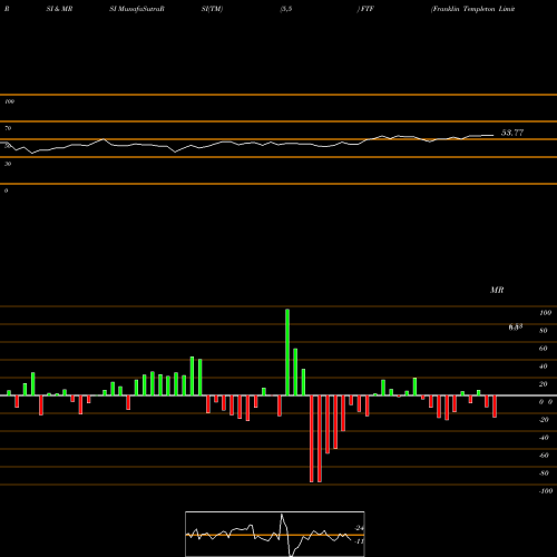 RSI & MRSI charts Franklin Templeton Limited Duration FTF share AMEX Stock Exchange 